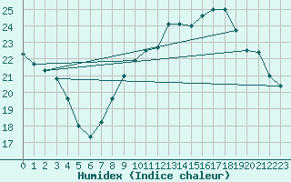 Courbe de l'humidex pour Aniane (34)