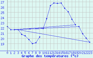 Courbe de tempratures pour Berson (33)