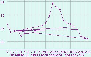 Courbe du refroidissement olien pour Pointe de Chassiron (17)