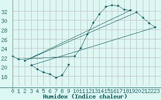 Courbe de l'humidex pour Le Mans (72)