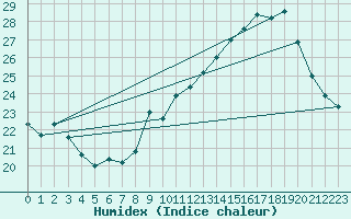 Courbe de l'humidex pour Landser (68)