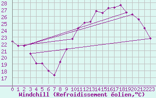 Courbe du refroidissement olien pour Montlimar (26)