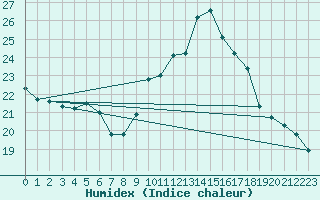 Courbe de l'humidex pour Payerne (Sw)