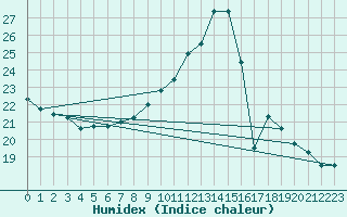 Courbe de l'humidex pour Mazres Le Massuet (09)