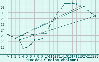 Courbe de l'humidex pour Bordeaux (33)