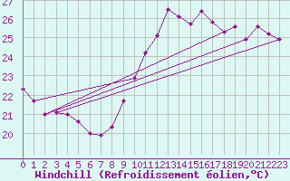 Courbe du refroidissement olien pour Cap Bar (66)