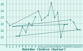 Courbe de l'humidex pour Santander (Esp)