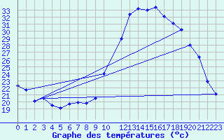 Courbe de tempratures pour Caen (14)