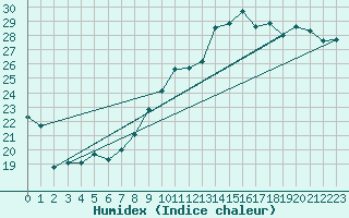 Courbe de l'humidex pour Le Bourget (93)