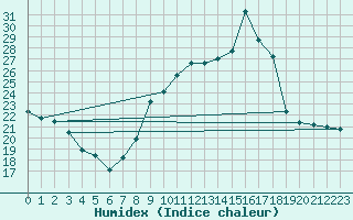 Courbe de l'humidex pour Villarzel (Sw)