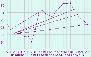 Courbe du refroidissement olien pour Saint-Cyprien (66)