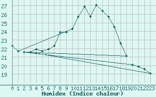 Courbe de l'humidex pour Cieza