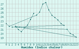 Courbe de l'humidex pour Chaumont (Sw)