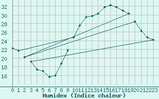 Courbe de l'humidex pour Millau (12)