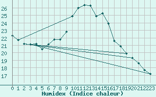 Courbe de l'humidex pour Melle (Be)