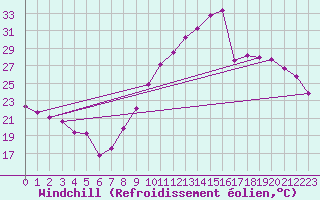 Courbe du refroidissement olien pour Montpellier (34)
