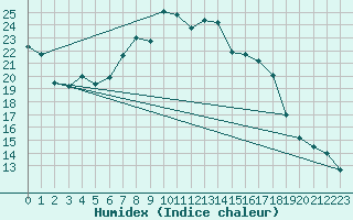 Courbe de l'humidex pour Berus