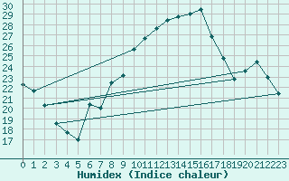 Courbe de l'humidex pour Montlimar (26)