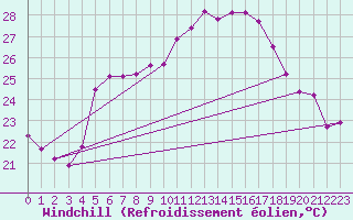 Courbe du refroidissement olien pour Tekirdag