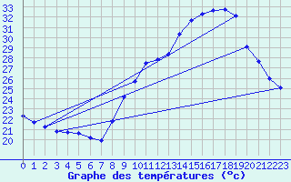 Courbe de tempratures pour Douzens (11)