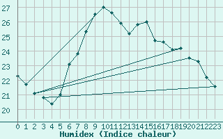 Courbe de l'humidex pour Capo Bellavista
