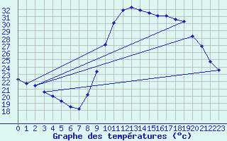 Courbe de tempratures pour Saint-Jean-de-Vedas (34)