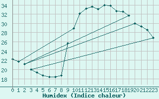 Courbe de l'humidex pour Pointe de Socoa (64)