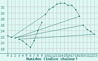 Courbe de l'humidex pour Villanueva de Crdoba