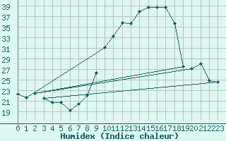 Courbe de l'humidex pour Tarbes (65)