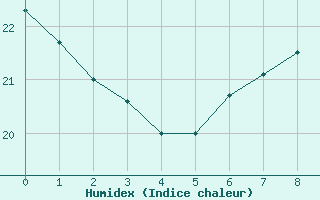 Courbe de l'humidex pour Kallbadagrund