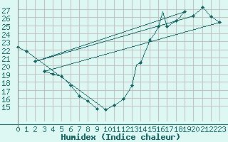 Courbe de l'humidex pour Dubuque, Dubuque Regional Airport