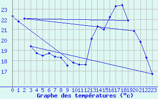 Courbe de tempratures pour Millau (12)