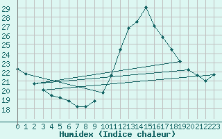 Courbe de l'humidex pour Biscarrosse (40)