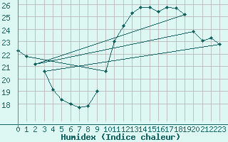 Courbe de l'humidex pour Ile du Levant (83)