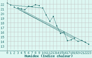 Courbe de l'humidex pour Belm