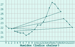 Courbe de l'humidex pour Bourges (18)