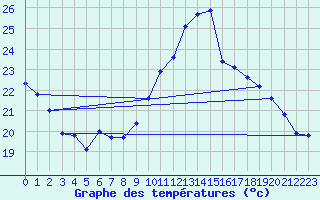 Courbe de tempratures pour Pointe de Chassiron (17)