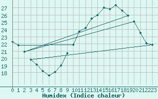 Courbe de l'humidex pour Thorrenc (07)