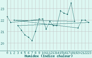 Courbe de l'humidex pour Abbeville (80)