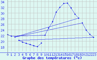 Courbe de tempratures pour Corsept (44)