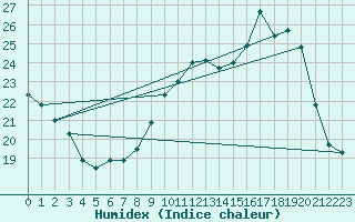 Courbe de l'humidex pour Albi (81)