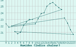 Courbe de l'humidex pour Pully-Lausanne (Sw)