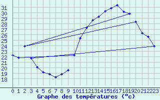 Courbe de tempratures pour Le Vigan (30)