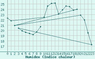 Courbe de l'humidex pour Lamballe (22)