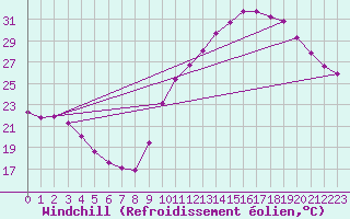 Courbe du refroidissement olien pour Mirepoix (09)