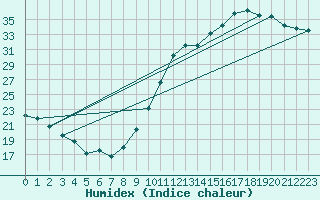 Courbe de l'humidex pour Le Mans (72)