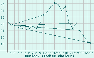 Courbe de l'humidex pour Ile de Groix (56)