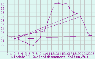 Courbe du refroidissement olien pour Les Pennes-Mirabeau (13)