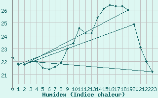 Courbe de l'humidex pour Dax (40)