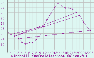 Courbe du refroidissement olien pour Ile du Levant (83)